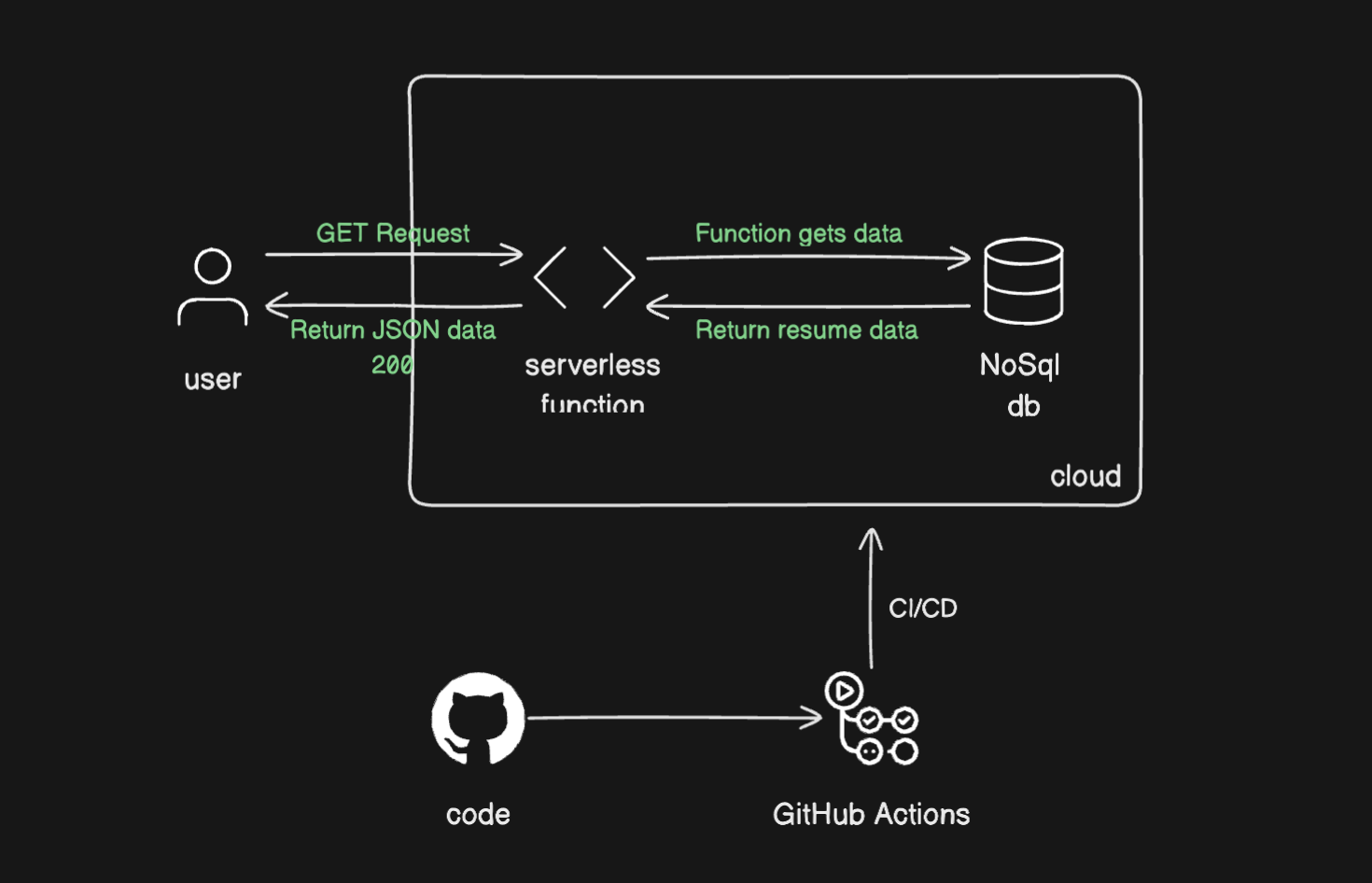 Cloud Resume API Architecture