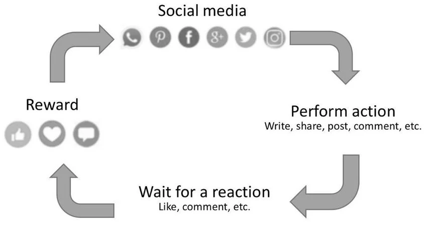 Social media dopamin loop