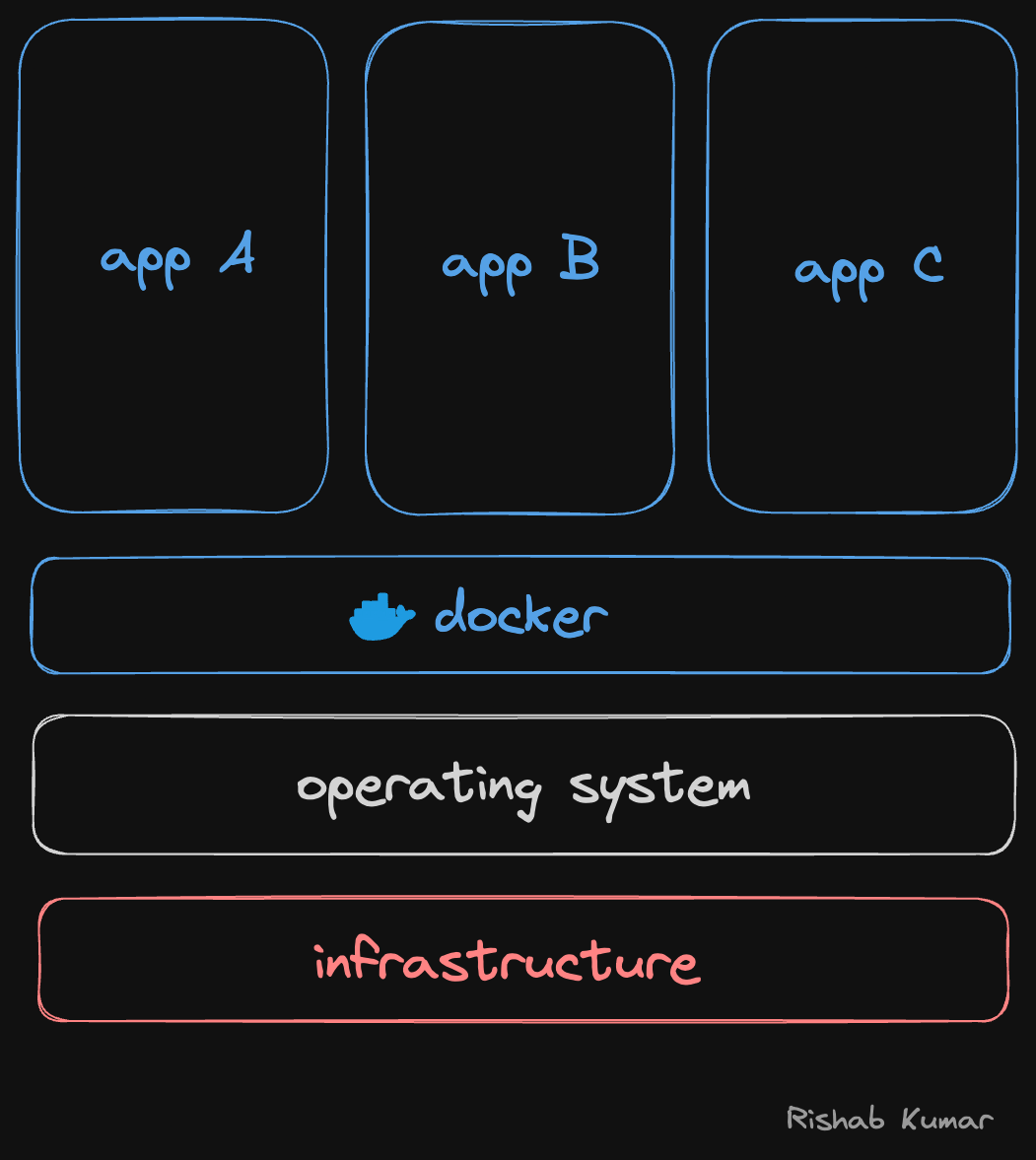 Docker Diagram